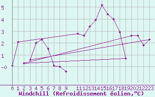 Courbe du refroidissement olien pour Binn