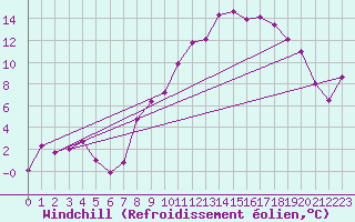 Courbe du refroidissement olien pour Campistrous (65)
