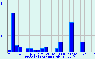 Diagramme des prcipitations pour Meymac (19)