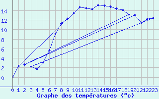 Courbe de tempratures pour Barth