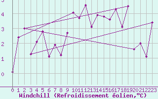 Courbe du refroidissement olien pour Rodez (12)