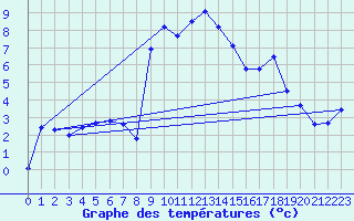 Courbe de tempratures pour Klippeneck