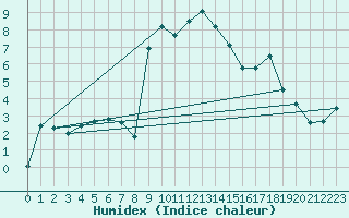 Courbe de l'humidex pour Klippeneck