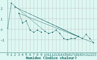 Courbe de l'humidex pour Chaumont (Sw)