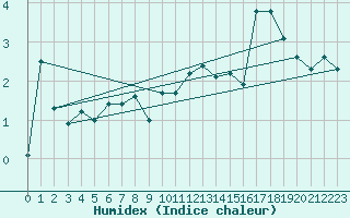 Courbe de l'humidex pour Makkaur Fyr
