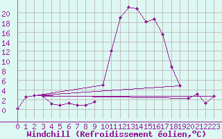 Courbe du refroidissement olien pour Les Martys (11)