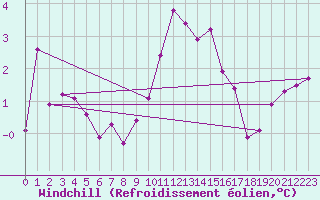 Courbe du refroidissement olien pour Villacoublay (78)