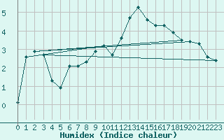 Courbe de l'humidex pour Lans-en-Vercors - Les Allires (38)