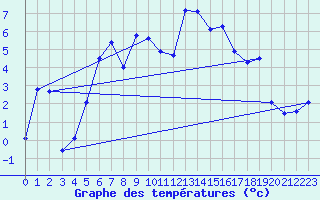 Courbe de tempratures pour Nedre Vats