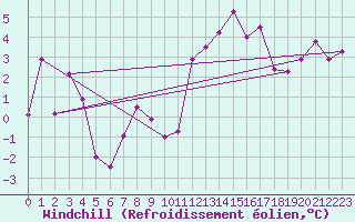 Courbe du refroidissement olien pour Abbeville (80)
