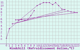 Courbe du refroidissement olien pour Stabio