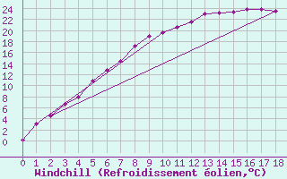 Courbe du refroidissement olien pour Porkalompolo