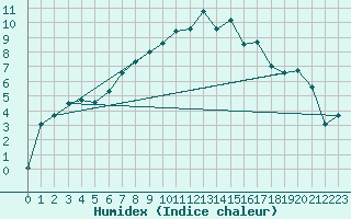 Courbe de l'humidex pour Shobdon