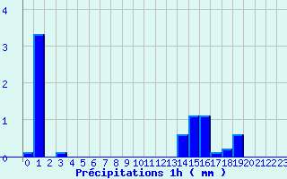 Diagramme des prcipitations pour Aumont Aubrac (48)