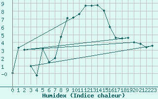 Courbe de l'humidex pour Kaufbeuren-Oberbeure