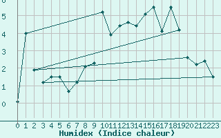 Courbe de l'humidex pour Tafjord
