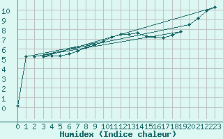 Courbe de l'humidex pour Chojnice