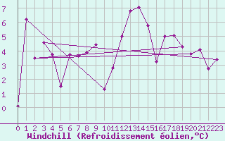Courbe du refroidissement olien pour Giswil