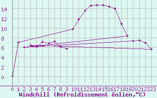 Courbe du refroidissement olien pour Thoiras (30)