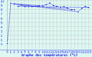 Courbe de tempratures pour Pernaja Orrengrund