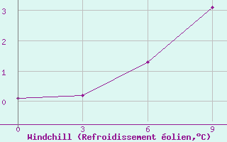 Courbe du refroidissement olien pour Stykkisholmur