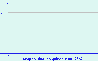 Courbe de tempratures pour Monte Limbara