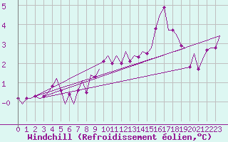 Courbe du refroidissement olien pour Laupheim