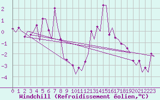 Courbe du refroidissement olien pour Berlin-Schoenefeld