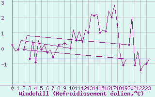 Courbe du refroidissement olien pour Hammerfest
