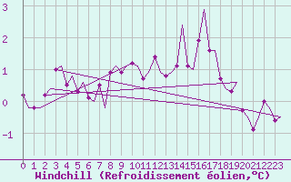 Courbe du refroidissement olien pour Tromso / Langnes