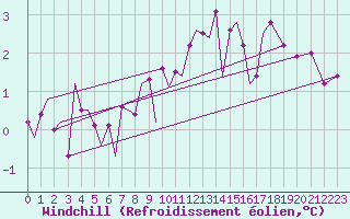 Courbe du refroidissement olien pour Leipzig-Schkeuditz