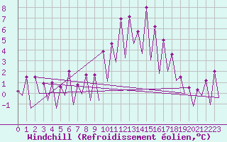 Courbe du refroidissement olien pour Santiago / Labacolla