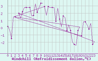 Courbe du refroidissement olien pour Islay