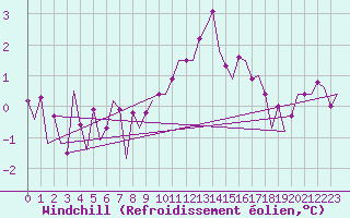 Courbe du refroidissement olien pour Aberdeen (UK)