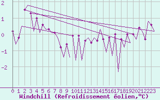 Courbe du refroidissement olien pour Le Goeree