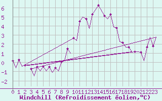 Courbe du refroidissement olien pour Farnborough