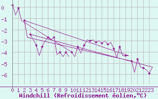 Courbe du refroidissement olien pour Le Goeree