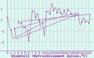 Courbe du refroidissement olien pour Floro