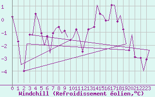 Courbe du refroidissement olien pour Helsinki-Vantaa