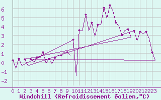 Courbe du refroidissement olien pour Lodz