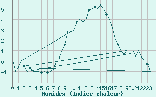 Courbe de l'humidex pour Niederstetten