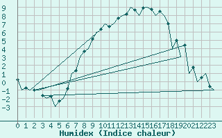 Courbe de l'humidex pour Hof