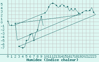 Courbe de l'humidex pour Topcliffe Royal Air Force Base