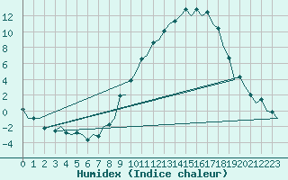 Courbe de l'humidex pour Salamanca / Matacan