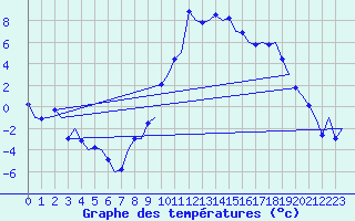 Courbe de tempratures pour Samedam-Flugplatz