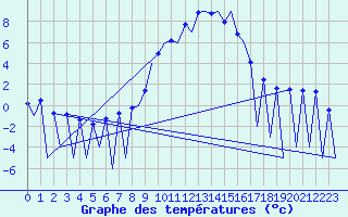 Courbe de tempratures pour Huesca (Esp)