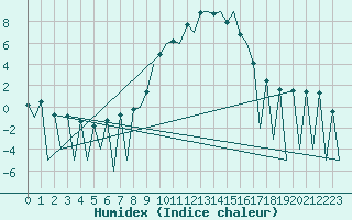 Courbe de l'humidex pour Huesca (Esp)