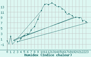 Courbe de l'humidex pour Wien / Schwechat-Flughafen