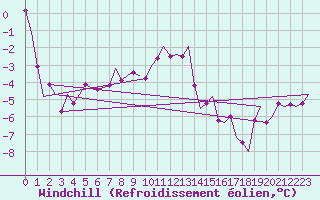 Courbe du refroidissement olien pour Erfurt-Bindersleben