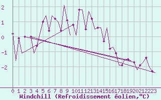 Courbe du refroidissement olien pour Amsterdam Airport Schiphol